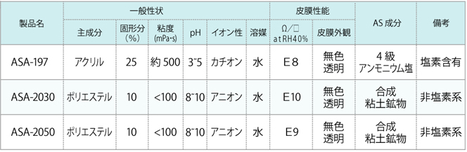 無色透明AS 成分4 級アンモニウム塩無色透明合成粘土鉱物無色透明合成粘土鉱物備考塩素含有非塩素系非塩素系