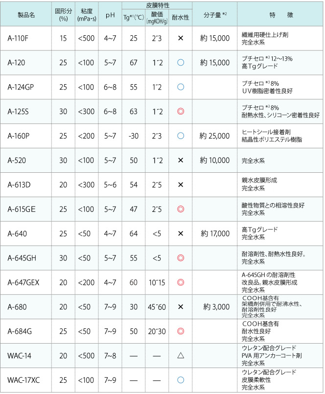 繊維用硬仕上げ剤 完全水系 ブチセロ*3 8% 耐熱水性、シリコーン密着性良好 ブチセロ*3 8% ＵＶ樹脂密着性良好 ブチセロ*3 12～13% 高Ｔｇグレード ヒートシール接着剤 結晶性ポリエステル樹脂 完全水系 親水皮膜形成 酸性物質との相溶性良好 完全水系 耐溶剤性、耐熱水性良好。 完全水系 高Ｔｇグレード 完全水系 完全水系 A-645GH の耐溶剤性 改良品。親水皮膜形成 完全水系 ＣＯＯＨ基含有 架橋剤併用で耐沸水性、 耐溶剤性良好 完全水系 ＣＯＯＨ基含有 耐水性良好 完全水系 ウレタン配合グレード PVA 用アンカーコート剤 完全水系 ウレタン配合グレード 皮膜柔軟性 完全水系 上記の数値は全て代表値です。　　＊1 Tｇ(℃) は実測値、＊2　数平均分子量 、＊3　表中の「ブチセロ」とは「エチレングリコールモノ－ノルマル－ブチルエー